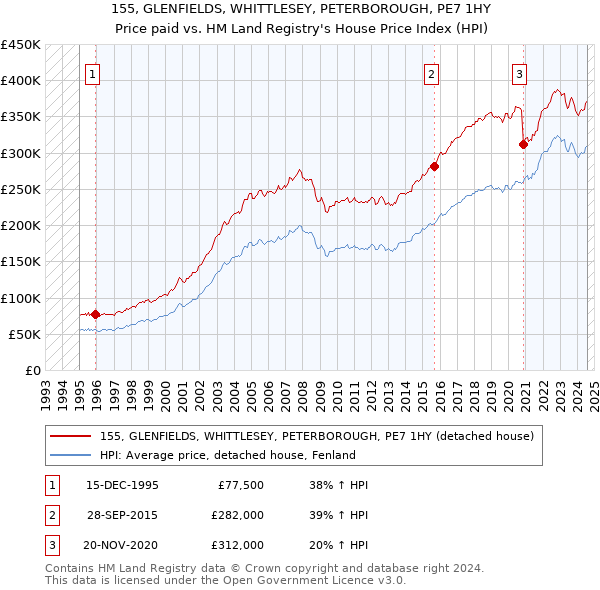 155, GLENFIELDS, WHITTLESEY, PETERBOROUGH, PE7 1HY: Price paid vs HM Land Registry's House Price Index