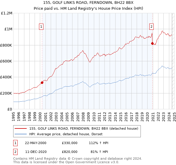 155, GOLF LINKS ROAD, FERNDOWN, BH22 8BX: Price paid vs HM Land Registry's House Price Index