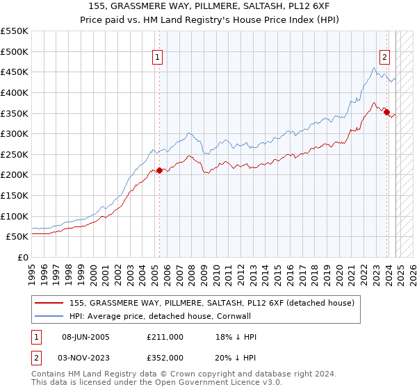 155, GRASSMERE WAY, PILLMERE, SALTASH, PL12 6XF: Price paid vs HM Land Registry's House Price Index