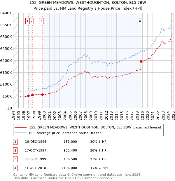 155, GREEN MEADOWS, WESTHOUGHTON, BOLTON, BL5 2BW: Price paid vs HM Land Registry's House Price Index