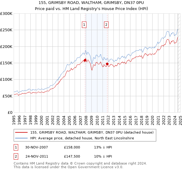 155, GRIMSBY ROAD, WALTHAM, GRIMSBY, DN37 0PU: Price paid vs HM Land Registry's House Price Index