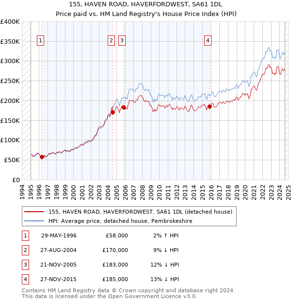 155, HAVEN ROAD, HAVERFORDWEST, SA61 1DL: Price paid vs HM Land Registry's House Price Index