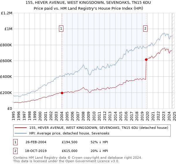 155, HEVER AVENUE, WEST KINGSDOWN, SEVENOAKS, TN15 6DU: Price paid vs HM Land Registry's House Price Index