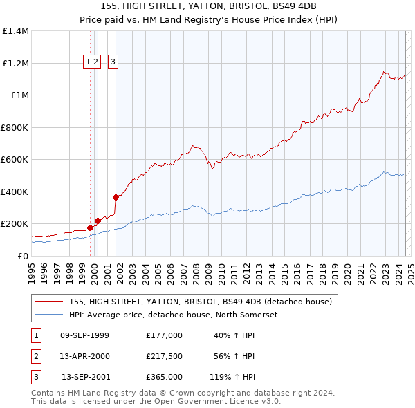 155, HIGH STREET, YATTON, BRISTOL, BS49 4DB: Price paid vs HM Land Registry's House Price Index