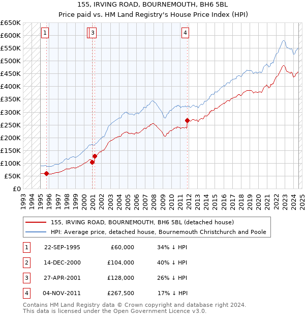 155, IRVING ROAD, BOURNEMOUTH, BH6 5BL: Price paid vs HM Land Registry's House Price Index