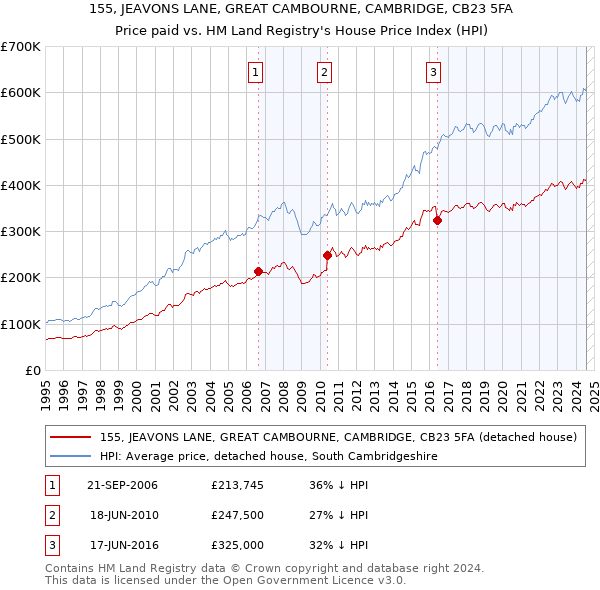 155, JEAVONS LANE, GREAT CAMBOURNE, CAMBRIDGE, CB23 5FA: Price paid vs HM Land Registry's House Price Index