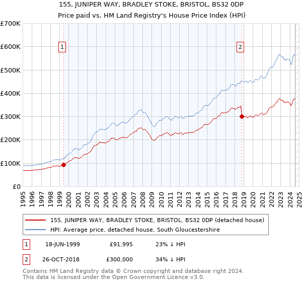 155, JUNIPER WAY, BRADLEY STOKE, BRISTOL, BS32 0DP: Price paid vs HM Land Registry's House Price Index