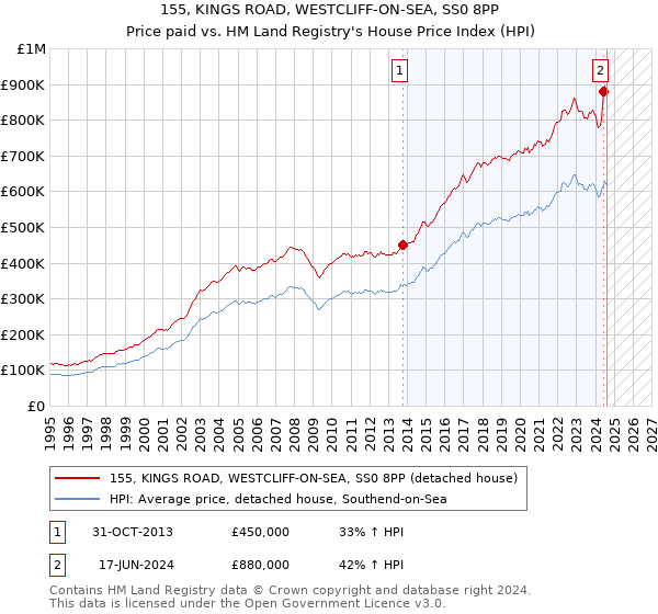 155, KINGS ROAD, WESTCLIFF-ON-SEA, SS0 8PP: Price paid vs HM Land Registry's House Price Index