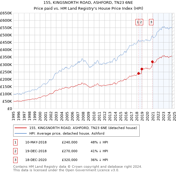 155, KINGSNORTH ROAD, ASHFORD, TN23 6NE: Price paid vs HM Land Registry's House Price Index