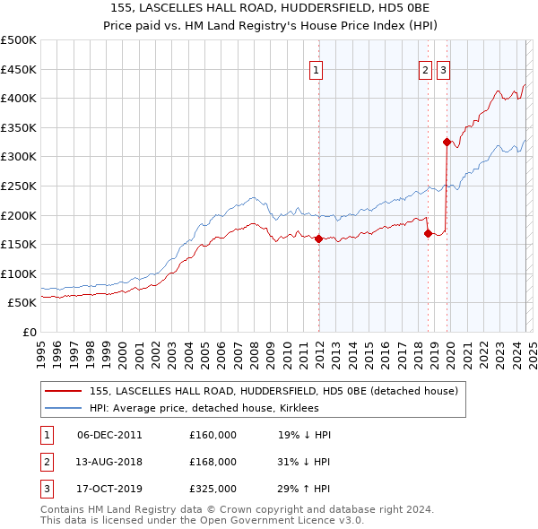 155, LASCELLES HALL ROAD, HUDDERSFIELD, HD5 0BE: Price paid vs HM Land Registry's House Price Index