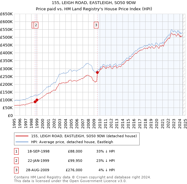 155, LEIGH ROAD, EASTLEIGH, SO50 9DW: Price paid vs HM Land Registry's House Price Index