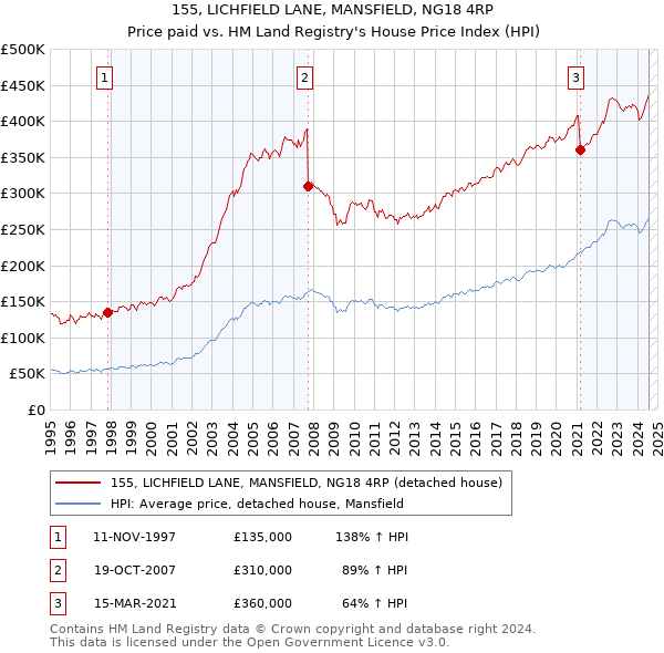 155, LICHFIELD LANE, MANSFIELD, NG18 4RP: Price paid vs HM Land Registry's House Price Index