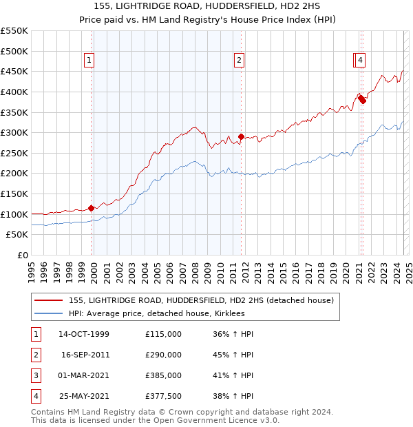 155, LIGHTRIDGE ROAD, HUDDERSFIELD, HD2 2HS: Price paid vs HM Land Registry's House Price Index