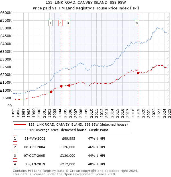 155, LINK ROAD, CANVEY ISLAND, SS8 9SW: Price paid vs HM Land Registry's House Price Index