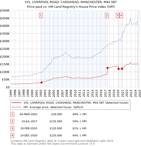 155, LIVERPOOL ROAD, CADISHEAD, MANCHESTER, M44 5BT: Price paid vs HM Land Registry's House Price Index