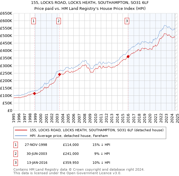 155, LOCKS ROAD, LOCKS HEATH, SOUTHAMPTON, SO31 6LF: Price paid vs HM Land Registry's House Price Index