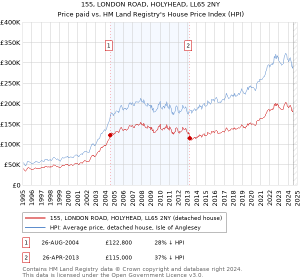 155, LONDON ROAD, HOLYHEAD, LL65 2NY: Price paid vs HM Land Registry's House Price Index