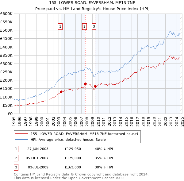 155, LOWER ROAD, FAVERSHAM, ME13 7NE: Price paid vs HM Land Registry's House Price Index