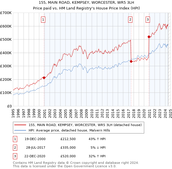 155, MAIN ROAD, KEMPSEY, WORCESTER, WR5 3LH: Price paid vs HM Land Registry's House Price Index