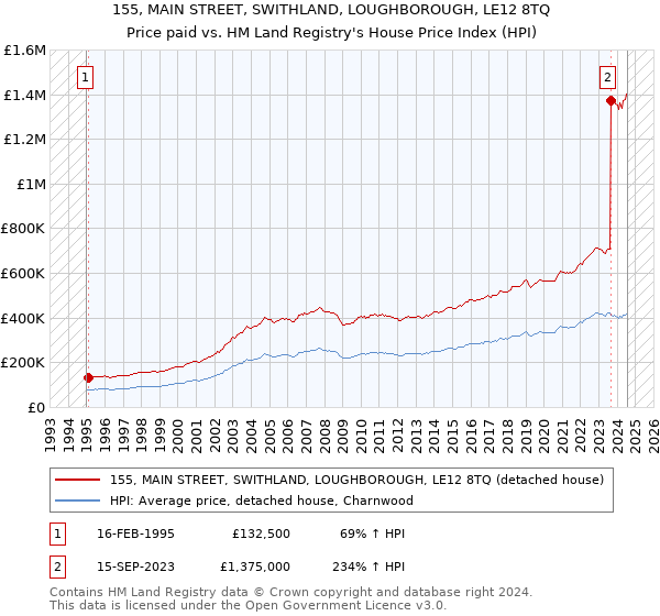 155, MAIN STREET, SWITHLAND, LOUGHBOROUGH, LE12 8TQ: Price paid vs HM Land Registry's House Price Index