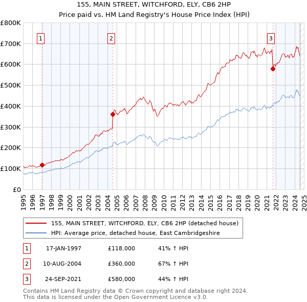 155, MAIN STREET, WITCHFORD, ELY, CB6 2HP: Price paid vs HM Land Registry's House Price Index