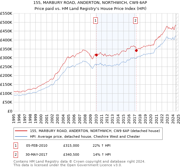 155, MARBURY ROAD, ANDERTON, NORTHWICH, CW9 6AP: Price paid vs HM Land Registry's House Price Index