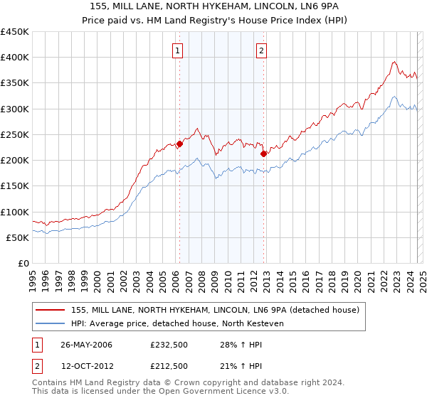 155, MILL LANE, NORTH HYKEHAM, LINCOLN, LN6 9PA: Price paid vs HM Land Registry's House Price Index