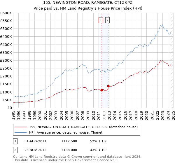 155, NEWINGTON ROAD, RAMSGATE, CT12 6PZ: Price paid vs HM Land Registry's House Price Index