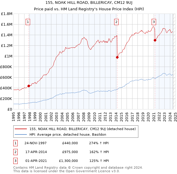 155, NOAK HILL ROAD, BILLERICAY, CM12 9UJ: Price paid vs HM Land Registry's House Price Index