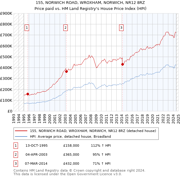 155, NORWICH ROAD, WROXHAM, NORWICH, NR12 8RZ: Price paid vs HM Land Registry's House Price Index