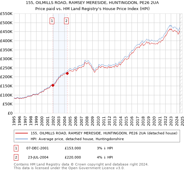 155, OILMILLS ROAD, RAMSEY MERESIDE, HUNTINGDON, PE26 2UA: Price paid vs HM Land Registry's House Price Index