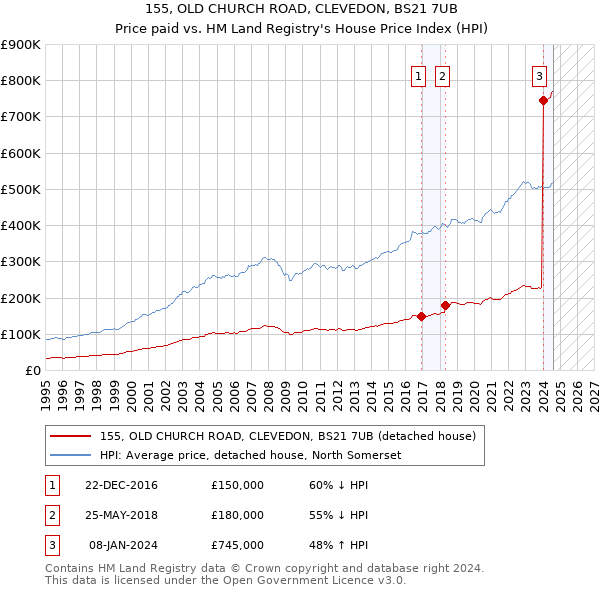 155, OLD CHURCH ROAD, CLEVEDON, BS21 7UB: Price paid vs HM Land Registry's House Price Index