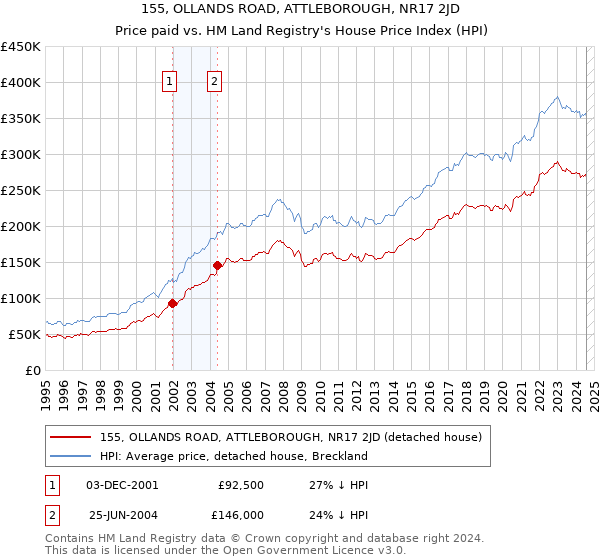 155, OLLANDS ROAD, ATTLEBOROUGH, NR17 2JD: Price paid vs HM Land Registry's House Price Index