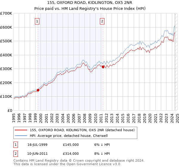 155, OXFORD ROAD, KIDLINGTON, OX5 2NR: Price paid vs HM Land Registry's House Price Index