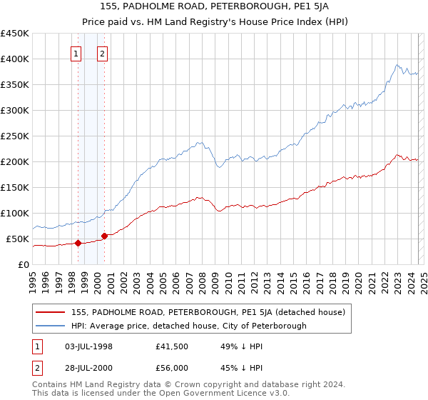 155, PADHOLME ROAD, PETERBOROUGH, PE1 5JA: Price paid vs HM Land Registry's House Price Index