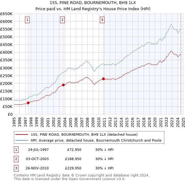 155, PINE ROAD, BOURNEMOUTH, BH9 1LX: Price paid vs HM Land Registry's House Price Index