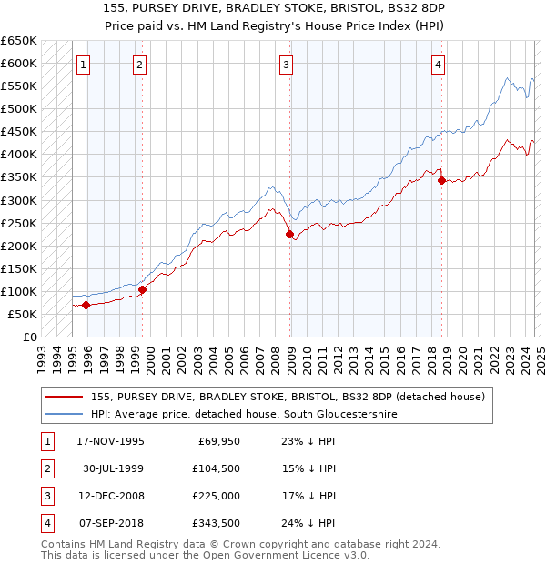 155, PURSEY DRIVE, BRADLEY STOKE, BRISTOL, BS32 8DP: Price paid vs HM Land Registry's House Price Index