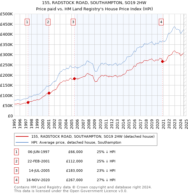 155, RADSTOCK ROAD, SOUTHAMPTON, SO19 2HW: Price paid vs HM Land Registry's House Price Index