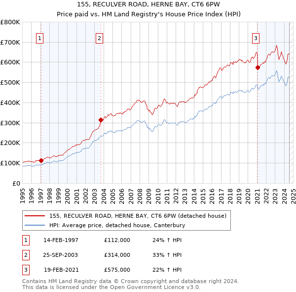 155, RECULVER ROAD, HERNE BAY, CT6 6PW: Price paid vs HM Land Registry's House Price Index