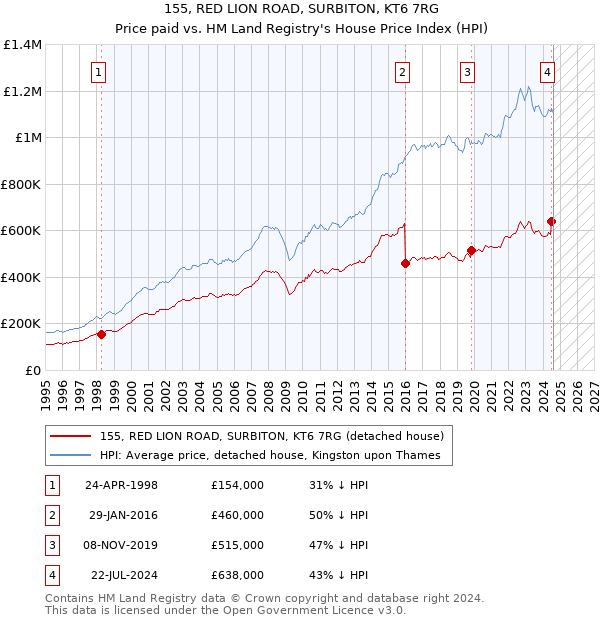 155, RED LION ROAD, SURBITON, KT6 7RG: Price paid vs HM Land Registry's House Price Index