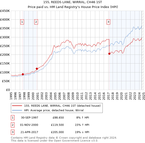 155, REEDS LANE, WIRRAL, CH46 1ST: Price paid vs HM Land Registry's House Price Index