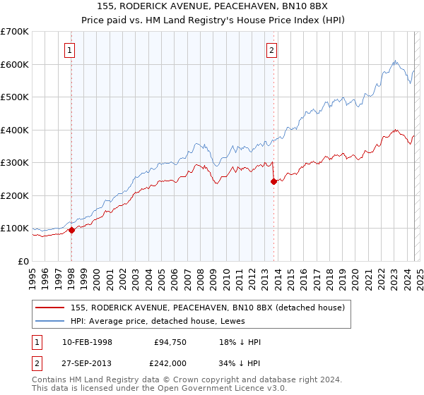 155, RODERICK AVENUE, PEACEHAVEN, BN10 8BX: Price paid vs HM Land Registry's House Price Index