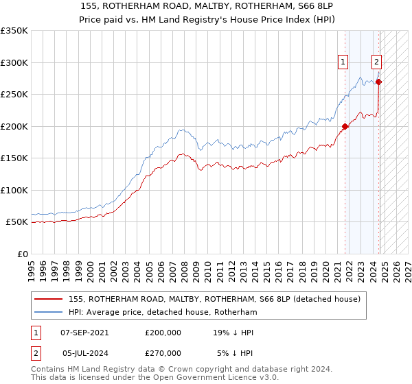 155, ROTHERHAM ROAD, MALTBY, ROTHERHAM, S66 8LP: Price paid vs HM Land Registry's House Price Index