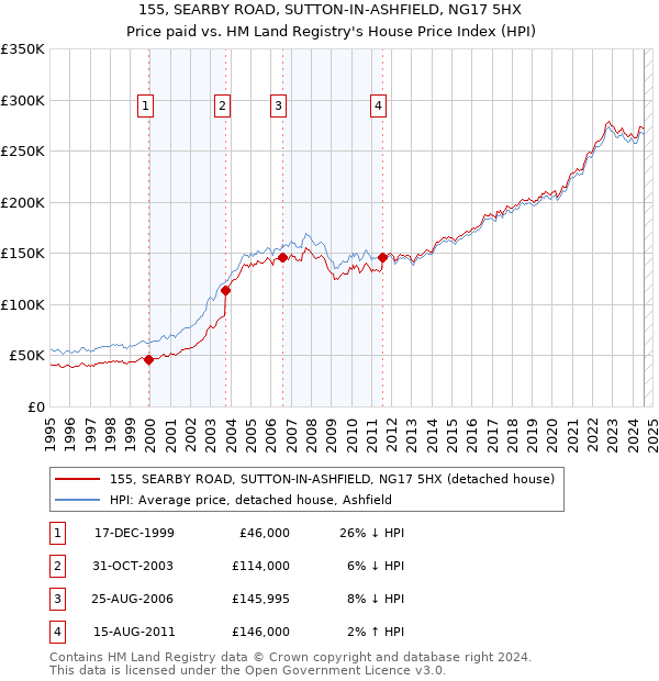 155, SEARBY ROAD, SUTTON-IN-ASHFIELD, NG17 5HX: Price paid vs HM Land Registry's House Price Index