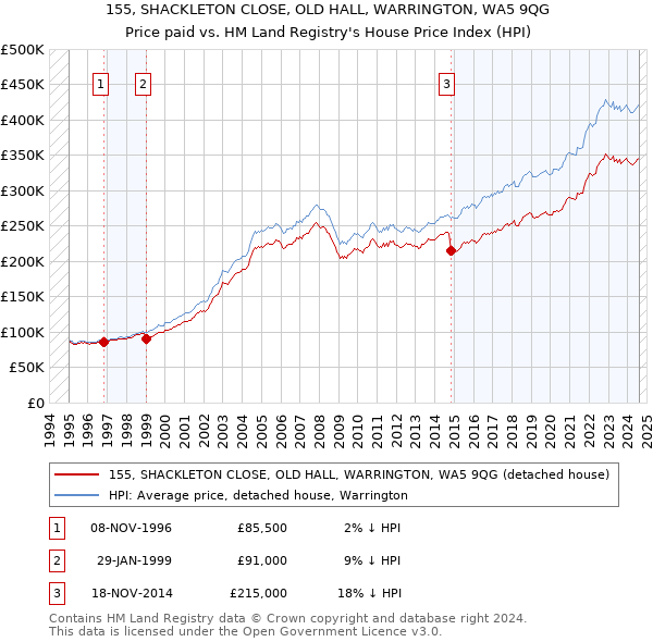 155, SHACKLETON CLOSE, OLD HALL, WARRINGTON, WA5 9QG: Price paid vs HM Land Registry's House Price Index