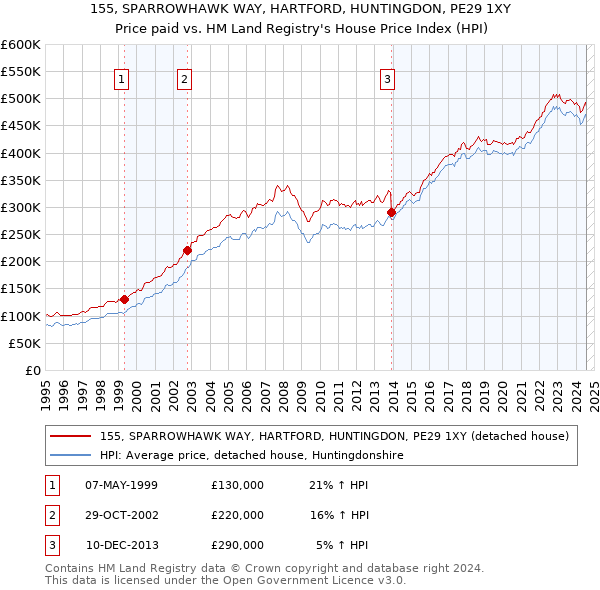 155, SPARROWHAWK WAY, HARTFORD, HUNTINGDON, PE29 1XY: Price paid vs HM Land Registry's House Price Index