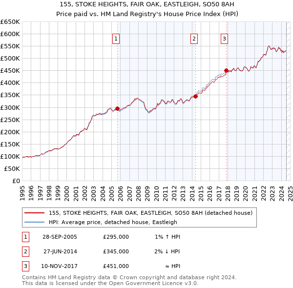 155, STOKE HEIGHTS, FAIR OAK, EASTLEIGH, SO50 8AH: Price paid vs HM Land Registry's House Price Index