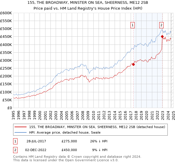 155, THE BROADWAY, MINSTER ON SEA, SHEERNESS, ME12 2SB: Price paid vs HM Land Registry's House Price Index