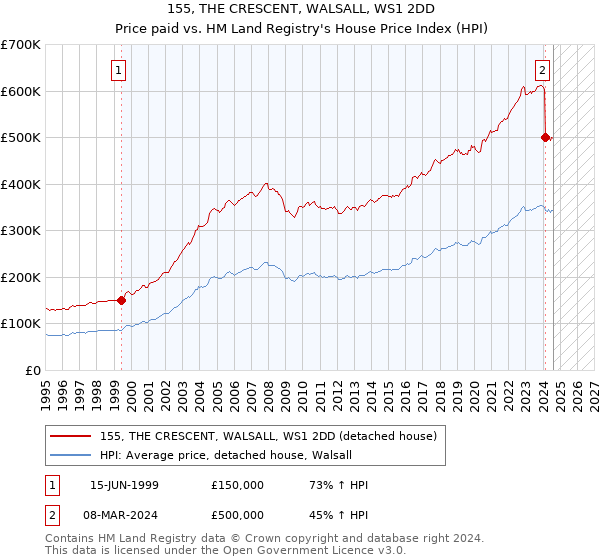 155, THE CRESCENT, WALSALL, WS1 2DD: Price paid vs HM Land Registry's House Price Index