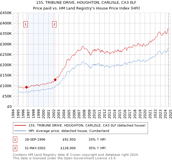 155, TRIBUNE DRIVE, HOUGHTON, CARLISLE, CA3 0LF: Price paid vs HM Land Registry's House Price Index